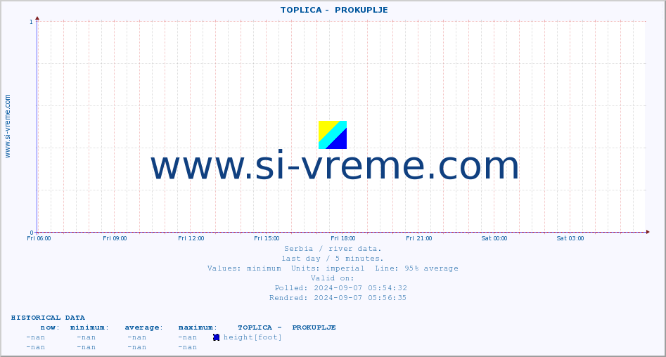  ::  TOPLICA -  PROKUPLJE :: height |  |  :: last day / 5 minutes.