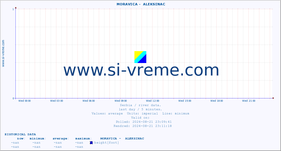  ::  MORAVICA -  ALEKSINAC :: height |  |  :: last day / 5 minutes.