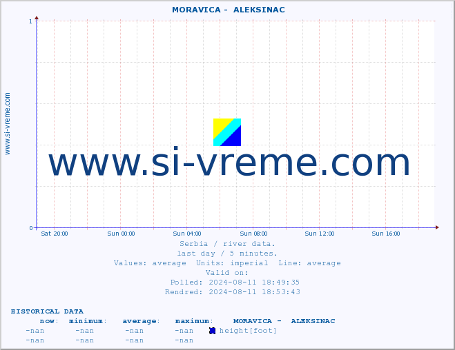  ::  MORAVICA -  ALEKSINAC :: height |  |  :: last day / 5 minutes.