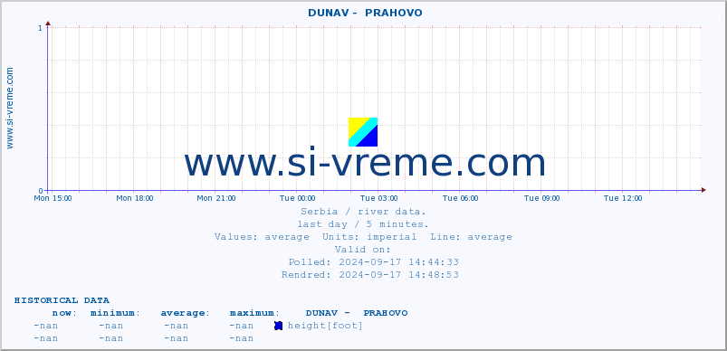  ::  DUNAV -  PRAHOVO :: height |  |  :: last day / 5 minutes.