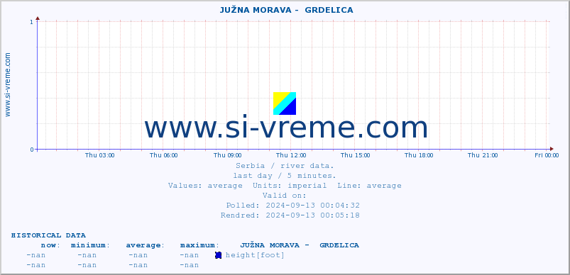  ::  JUŽNA MORAVA -  GRDELICA :: height |  |  :: last day / 5 minutes.