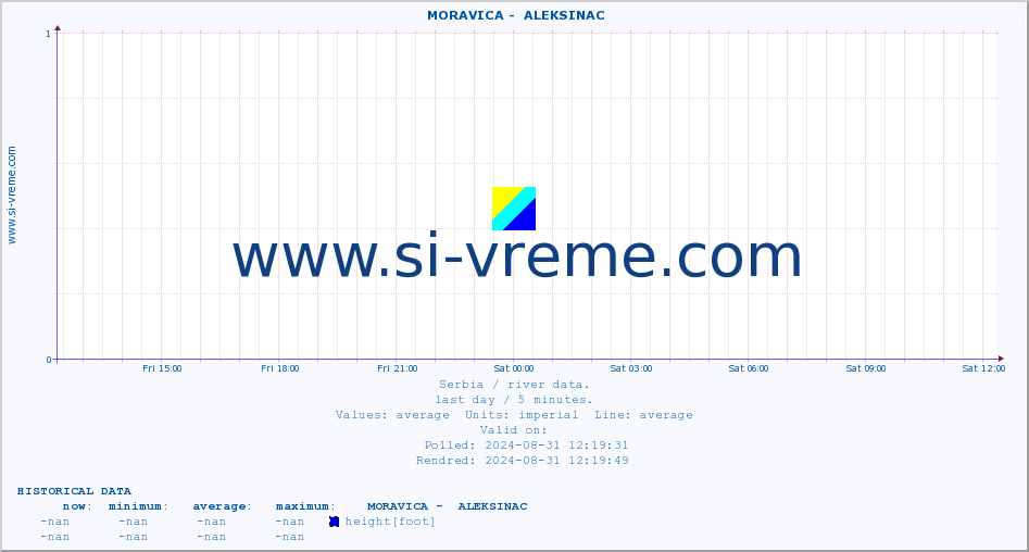  ::  MORAVICA -  ALEKSINAC :: height |  |  :: last day / 5 minutes.