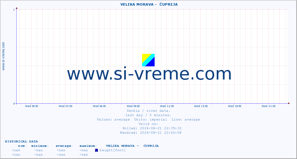  ::  VELIKA MORAVA -  ĆUPRIJA :: height |  |  :: last day / 5 minutes.