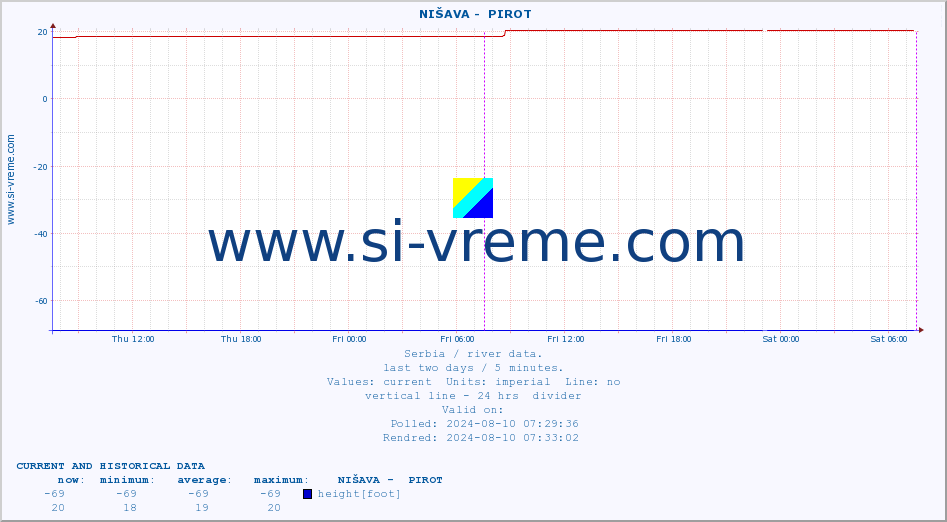  ::  NIŠAVA -  PIROT :: height |  |  :: last two days / 5 minutes.
