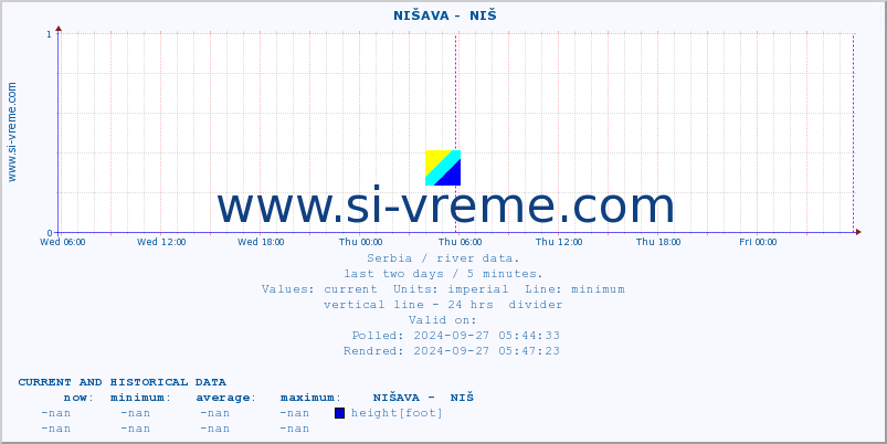  ::  NIŠAVA -  NIŠ :: height |  |  :: last two days / 5 minutes.