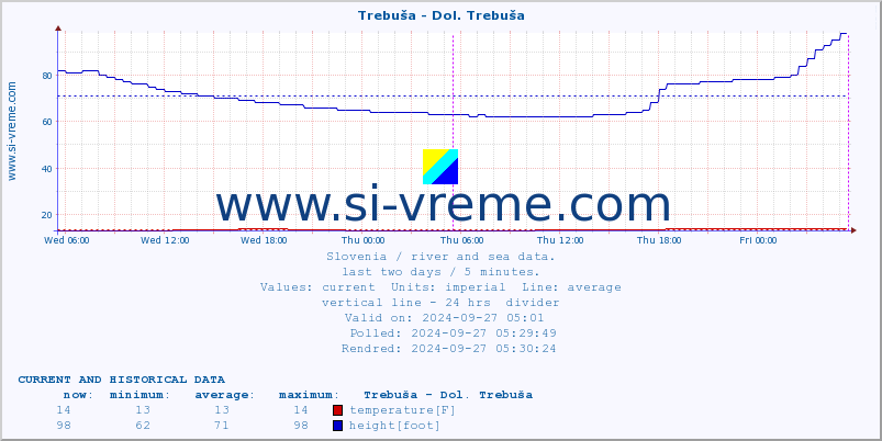  :: Trebuša - Dol. Trebuša :: temperature | flow | height :: last two days / 5 minutes.