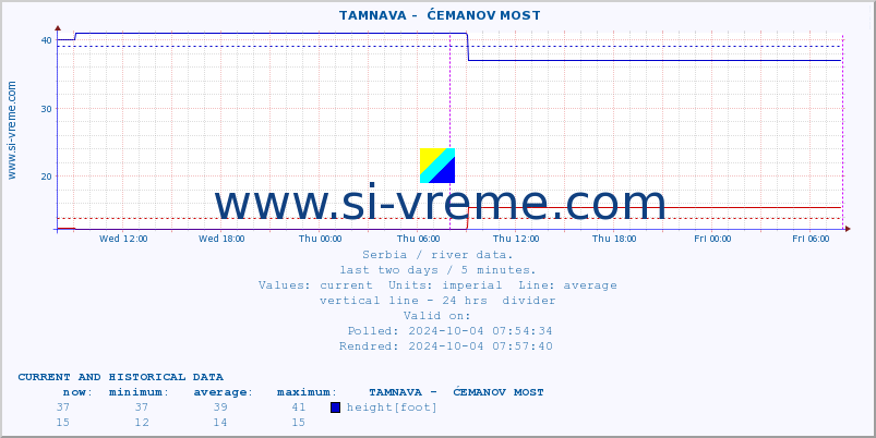  ::  TAMNAVA -  ĆEMANOV MOST :: height |  |  :: last two days / 5 minutes.