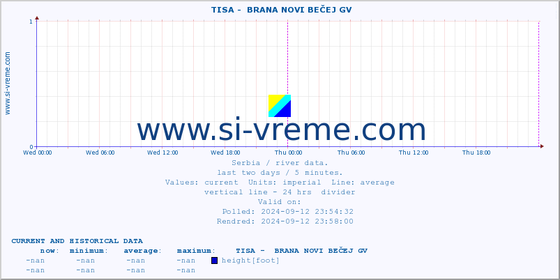  ::  TISA -  BRANA NOVI BEČEJ GV :: height |  |  :: last two days / 5 minutes.