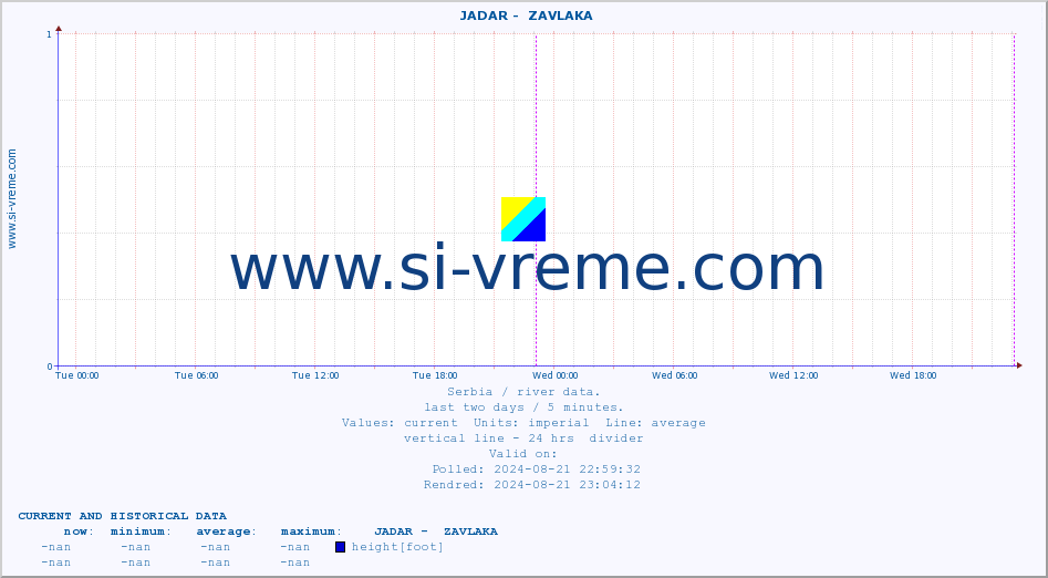  ::  JADAR -  ZAVLAKA :: height |  |  :: last two days / 5 minutes.