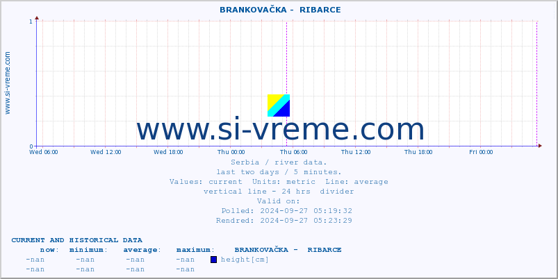  ::  BRANKOVAČKA -  RIBARCE :: height |  |  :: last two days / 5 minutes.