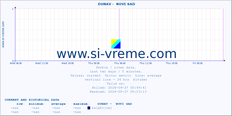  ::  DUNAV -  NOVI SAD :: height |  |  :: last two days / 5 minutes.