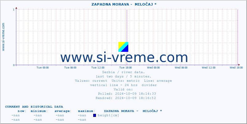  ::  ZAPADNA MORAVA -  MILOČAJ * :: height |  |  :: last two days / 5 minutes.