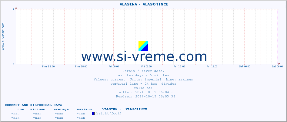  ::  VLASINA -  VLASOTINCE :: height |  |  :: last two days / 5 minutes.