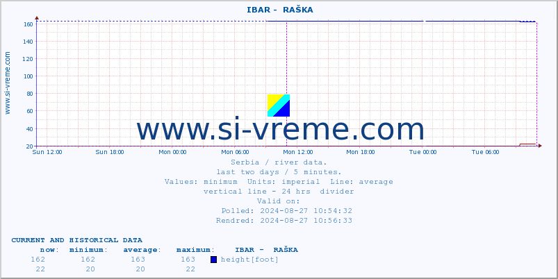  ::  IBAR -  RAŠKA :: height |  |  :: last two days / 5 minutes.