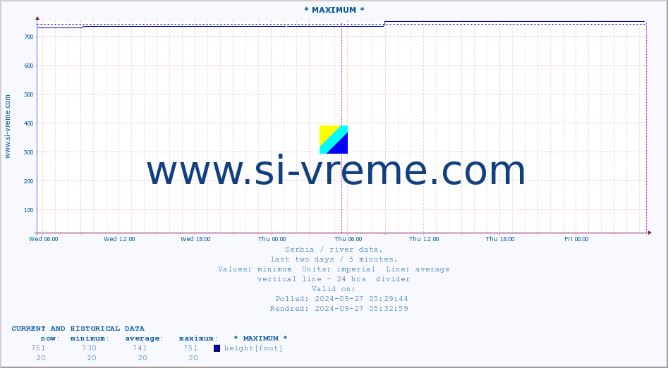  :: * MAXIMUM * :: height |  |  :: last two days / 5 minutes.