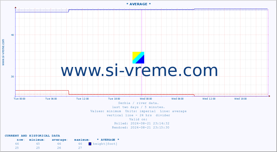  :: * AVERAGE * :: height |  |  :: last two days / 5 minutes.