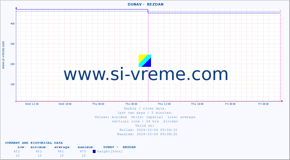  ::  DUNAV -  BEZDAN :: height |  |  :: last two days / 5 minutes.