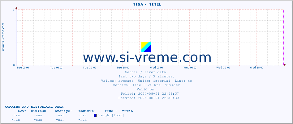  ::  TISA -  TITEL :: height |  |  :: last two days / 5 minutes.