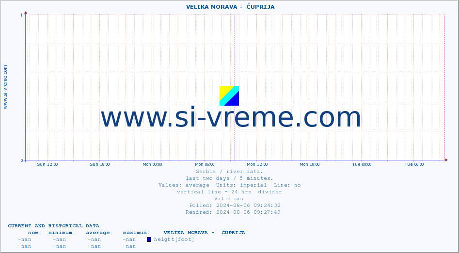  ::  VELIKA MORAVA -  ĆUPRIJA :: height |  |  :: last two days / 5 minutes.