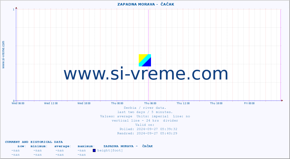 ::  ZAPADNA MORAVA -  ČAČAK :: height |  |  :: last two days / 5 minutes.