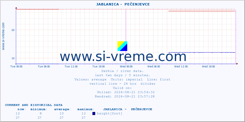  ::  JABLANICA -  PEČENJEVCE :: height |  |  :: last two days / 5 minutes.