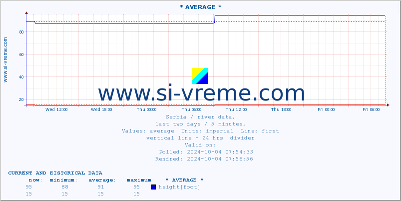  ::  JADAR -  ZAVLAKA :: height |  |  :: last two days / 5 minutes.