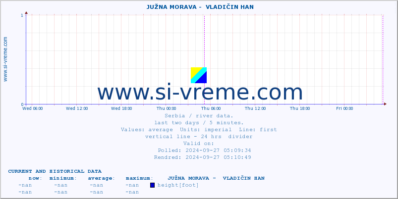  ::  JUŽNA MORAVA -  VLADIČIN HAN :: height |  |  :: last two days / 5 minutes.