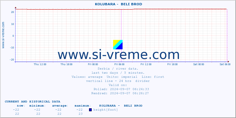  ::  KOLUBARA -  BELI BROD :: height |  |  :: last two days / 5 minutes.