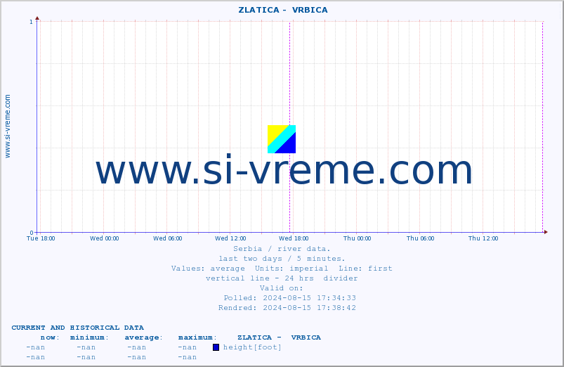  ::  ZLATICA -  VRBICA :: height |  |  :: last two days / 5 minutes.