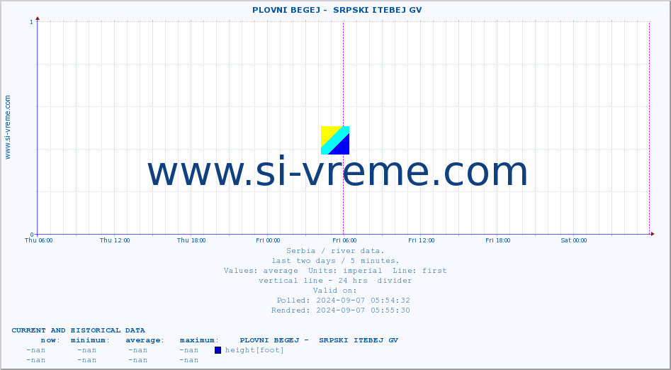  ::  PLOVNI BEGEJ -  SRPSKI ITEBEJ GV :: height |  |  :: last two days / 5 minutes.