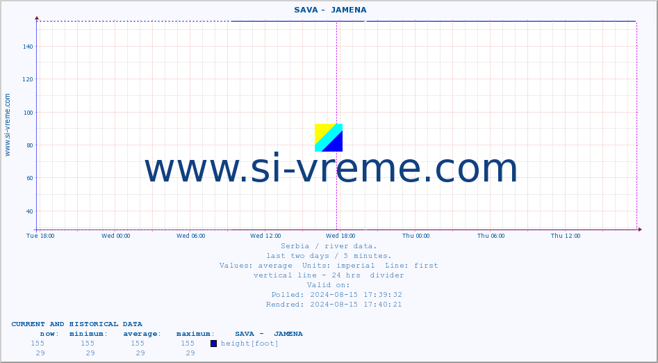  ::  SAVA -  JAMENA :: height |  |  :: last two days / 5 minutes.