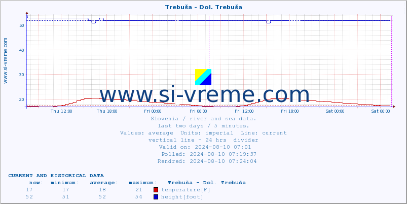  :: Trebuša - Dol. Trebuša :: temperature | flow | height :: last two days / 5 minutes.