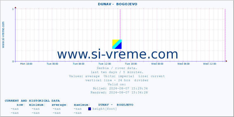  ::  DUNAV -  BOGOJEVO :: height |  |  :: last two days / 5 minutes.