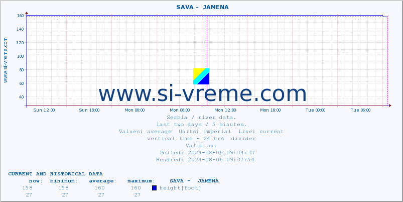  ::  SAVA -  JAMENA :: height |  |  :: last two days / 5 minutes.