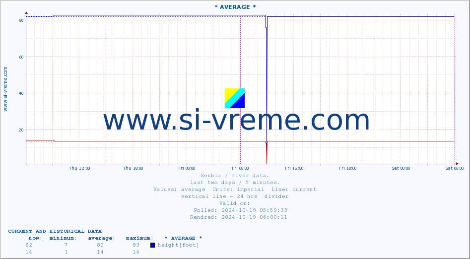  :: * AVERAGE * :: height |  |  :: last two days / 5 minutes.