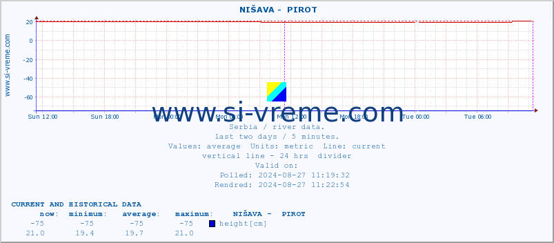  ::  NIŠAVA -  PIROT :: height |  |  :: last two days / 5 minutes.