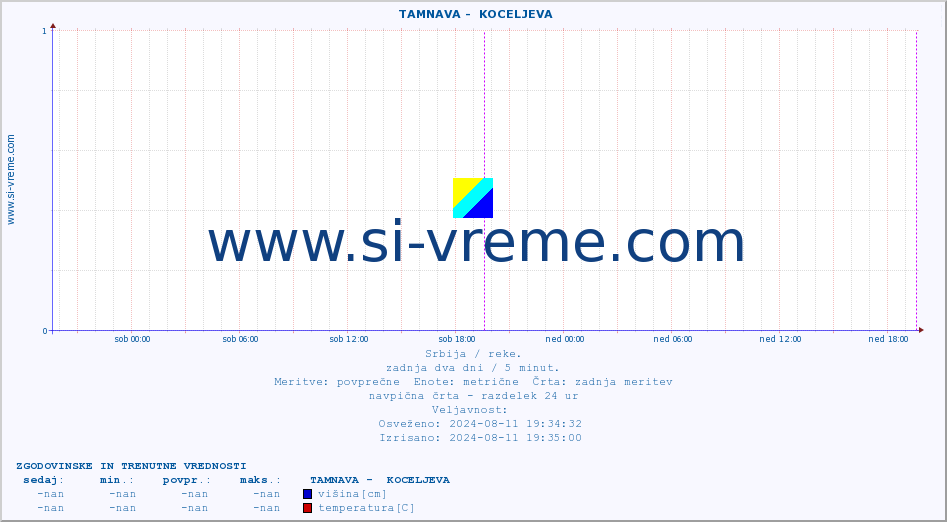 POVPREČJE ::  TAMNAVA -  KOCELJEVA :: višina | pretok | temperatura :: zadnja dva dni / 5 minut.