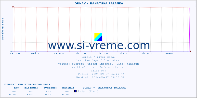  ::  DUNAV -  BANATSKA PALANKA :: height |  |  :: last two days / 5 minutes.