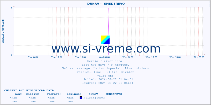  ::  DUNAV -  SMEDEREVO :: height |  |  :: last two days / 5 minutes.