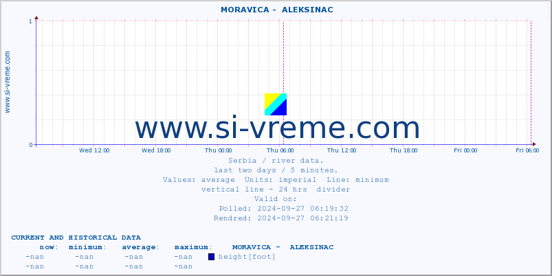  ::  MORAVICA -  ALEKSINAC :: height |  |  :: last two days / 5 minutes.