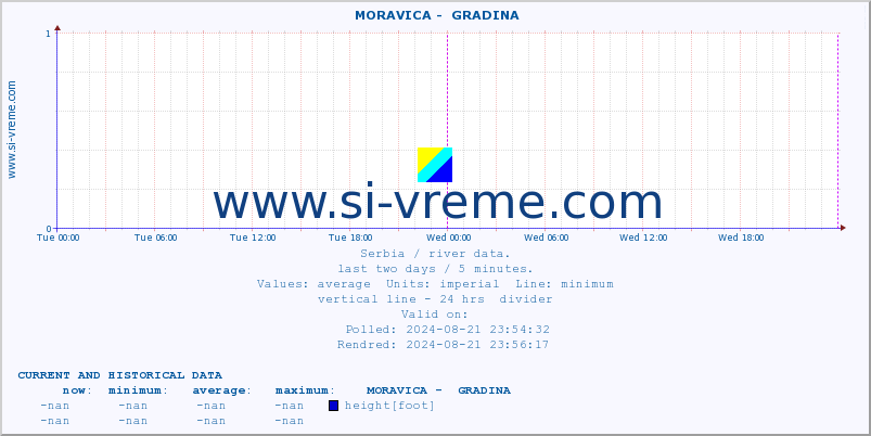  ::  MORAVICA -  GRADINA :: height |  |  :: last two days / 5 minutes.