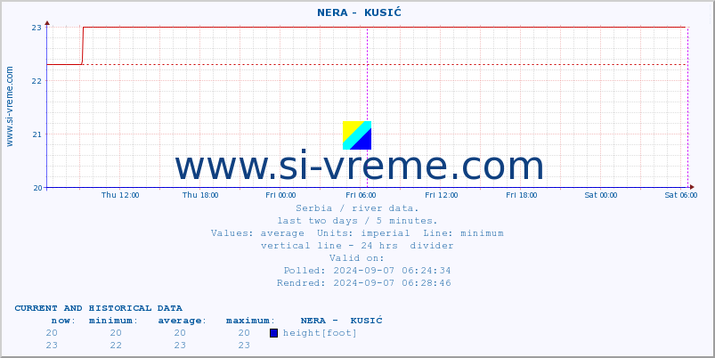  ::  NERA -  KUSIĆ :: height |  |  :: last two days / 5 minutes.