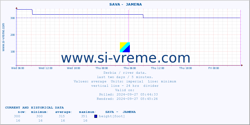  ::  SAVA -  JAMENA :: height |  |  :: last two days / 5 minutes.