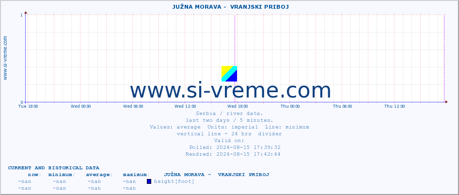  ::  JUŽNA MORAVA -  VRANJSKI PRIBOJ :: height |  |  :: last two days / 5 minutes.