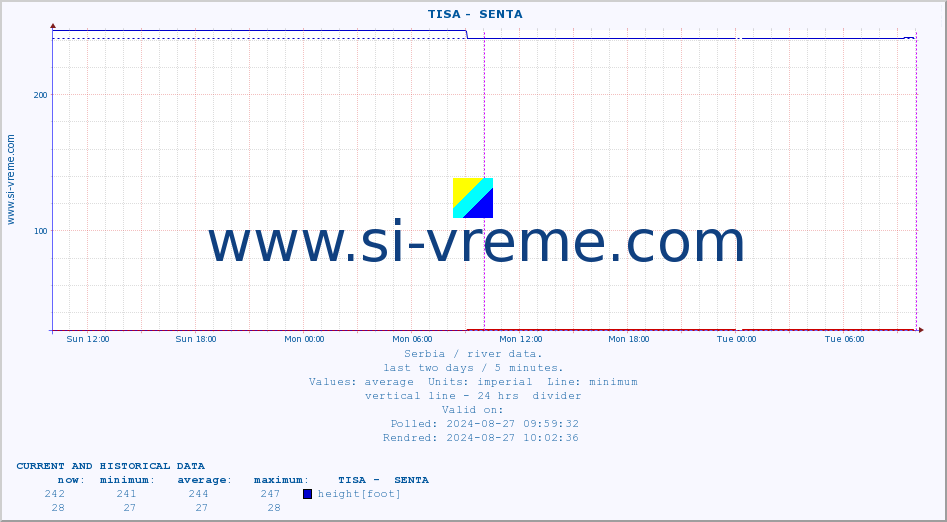  ::  TISA -  SENTA :: height |  |  :: last two days / 5 minutes.