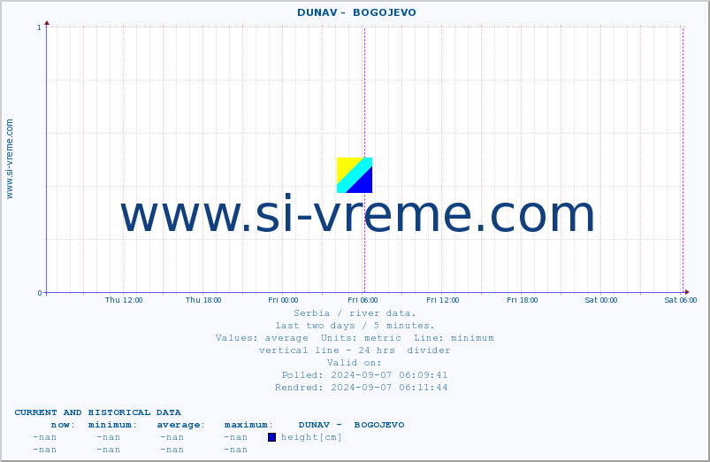  ::  DUNAV -  BOGOJEVO :: height |  |  :: last two days / 5 minutes.