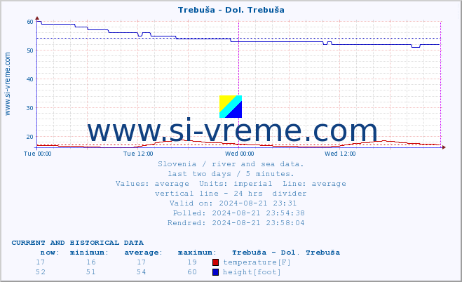  :: Trebuša - Dol. Trebuša :: temperature | flow | height :: last two days / 5 minutes.