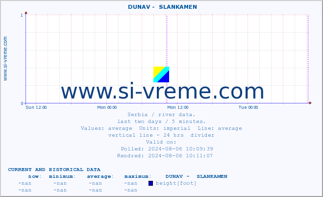  ::  DUNAV -  SLANKAMEN :: height |  |  :: last two days / 5 minutes.