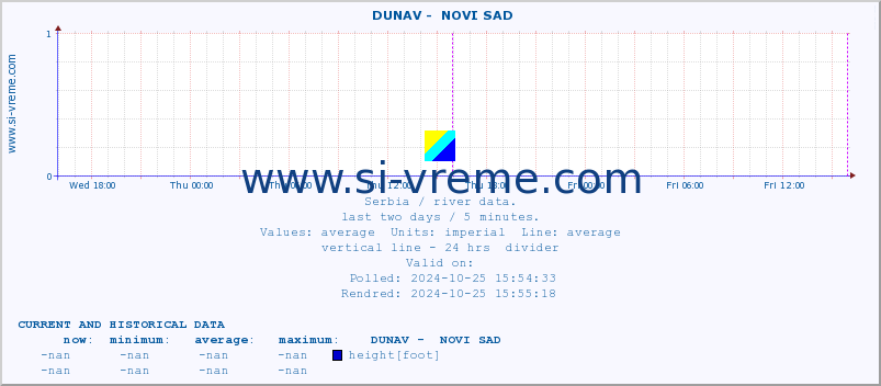  ::  DUNAV -  NOVI SAD :: height |  |  :: last two days / 5 minutes.