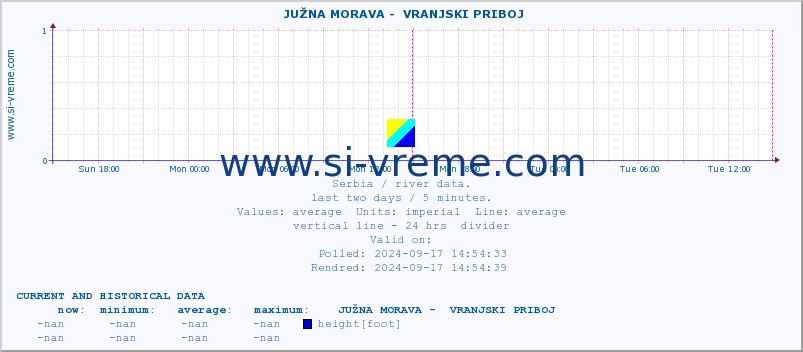  ::  JUŽNA MORAVA -  VRANJSKI PRIBOJ :: height |  |  :: last two days / 5 minutes.